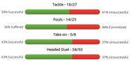 Sagna’s impressive duels this season